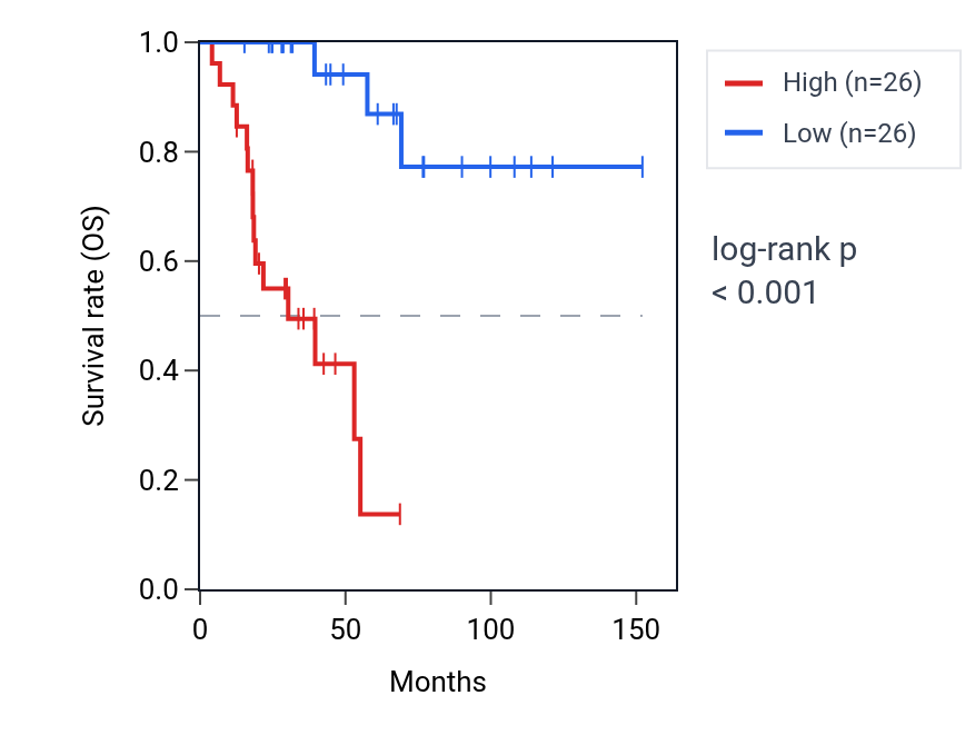 Kaplan&ndash;Meier survival curve for LZTR1 RNA expression in ACC: high vs low expression groups.