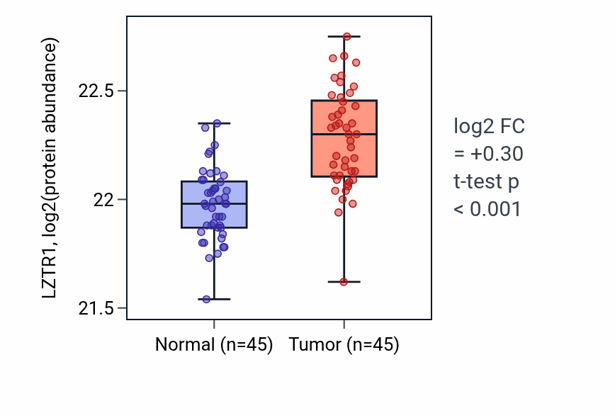 Tumor-vs-normal mass-spec protein box plot for LZTR1 in HNSC.