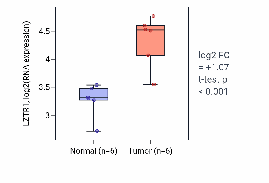 Tumor-vs-normal expression box plot for LZTR1 RNA in HNSC.