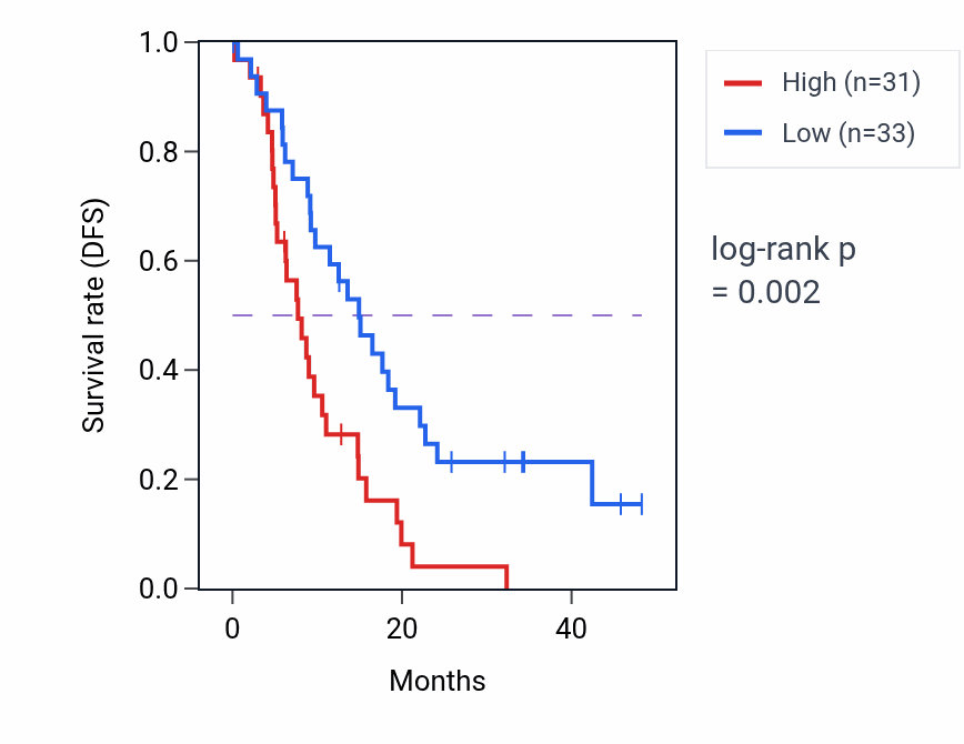 Kaplan&ndash;Meier survival curve for LZTR1 mass-spec protein-high vs -low samples in GBM.