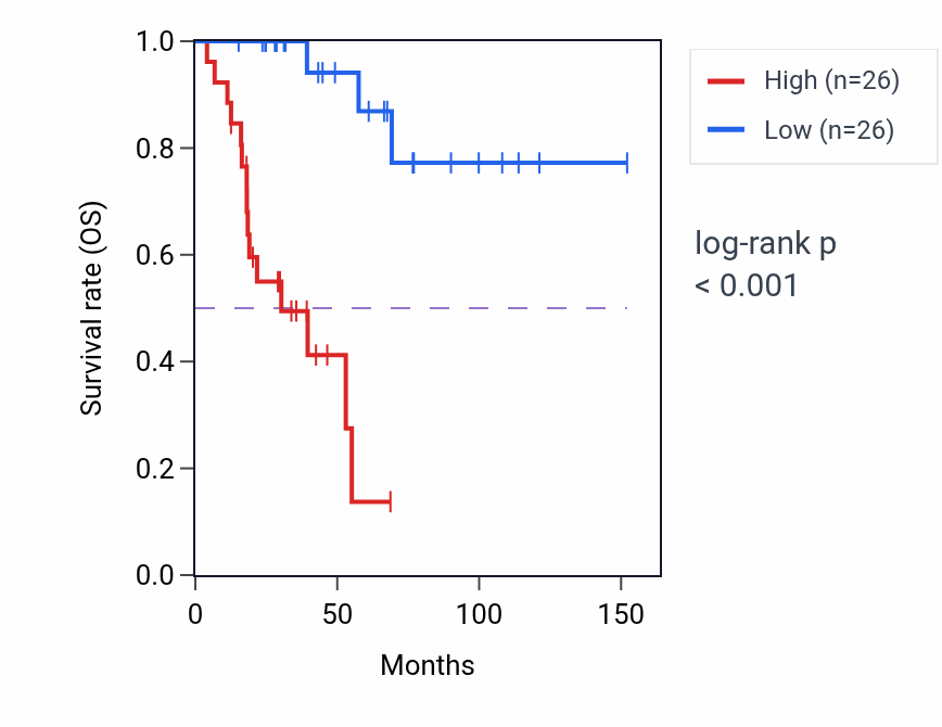 Kaplan&ndash;Meier survival curve for LZTR1 RNA-high vs -low samples in ACC.
