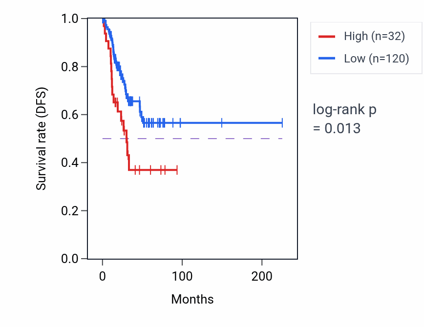 Kaplan&ndash;Meier survival curve for LZTS1-AS1 RNA expression in UCEC: high vs low expression groups.