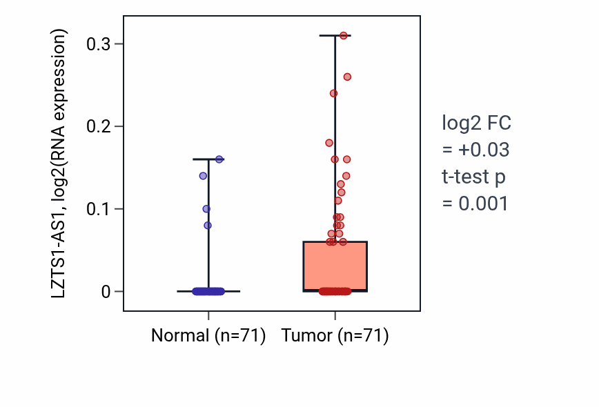 Tumor-vs-normal expression box plot for LZTS1-AS1 in KIRC.