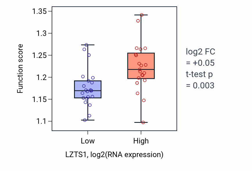 Box plot of Regulation of stem cell population maintenance in LZTS1-low vs LZTS1-high samples in UPPER_AERODIGESTIVE_TRACT.
