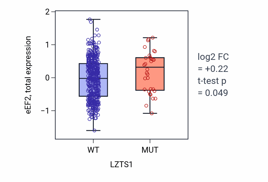 Box plot of eEF2 in LZTS1-low vs LZTS1-high samples in UCEC.