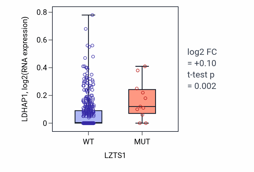 Box plot of LDHAP1 in LZTS1-low vs LZTS1-high samples in LUAD.