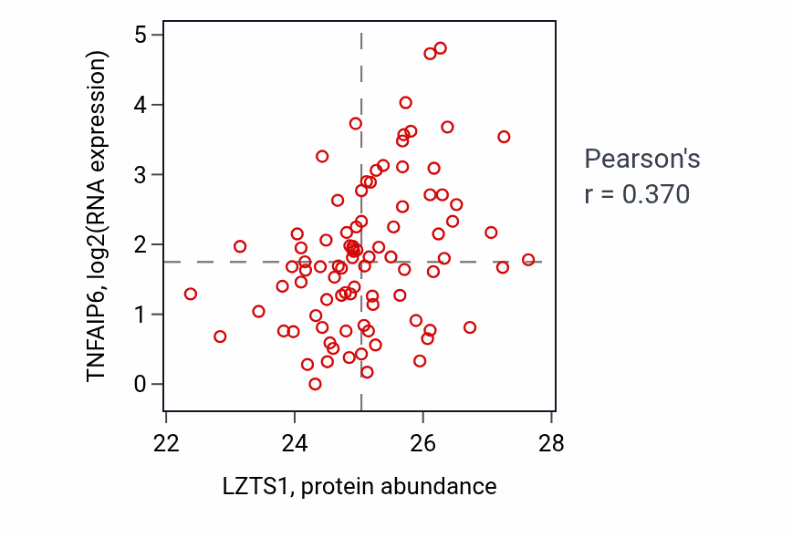 Per-sample scatter of LZTS1 vs TNFAIP6 in UCEC (Pearson r = 0.37).