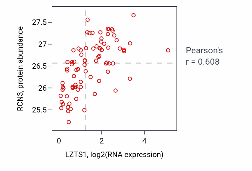 Per-sample scatter of LZTS1 vs RCN3 in OV (Pearson r = 0.61).