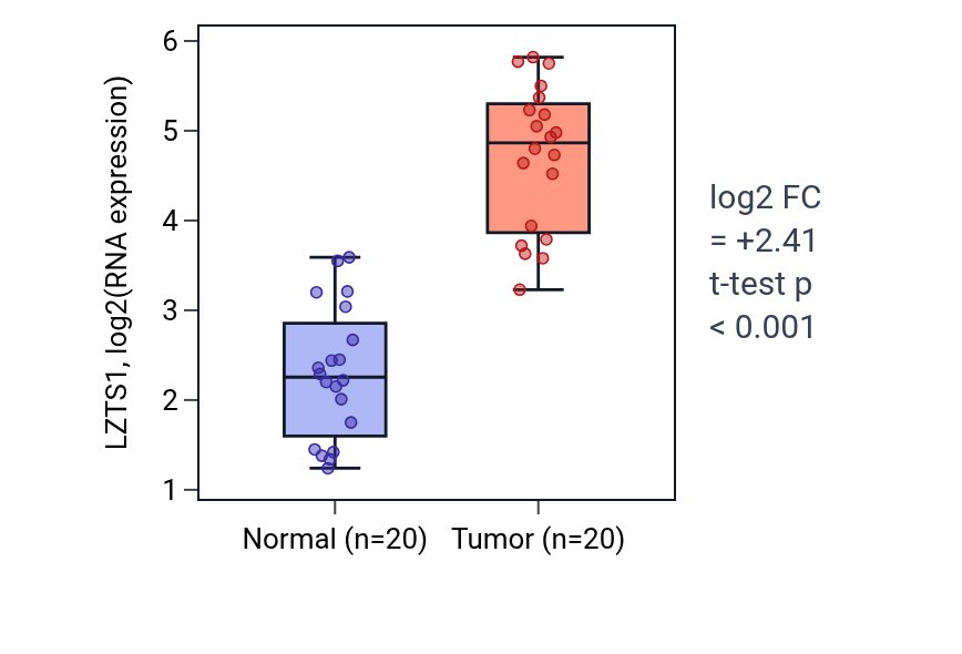 Tumor-vs-normal expression box plot for LZTS1 in KIRC.