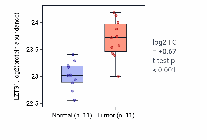 Tumor-vs-normal mass-spec protein box plot for LZTS1 in CCRCC.