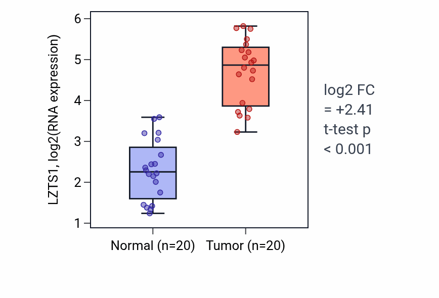 Tumor-vs-normal expression box plot for LZTS1 RNA in KIRC.