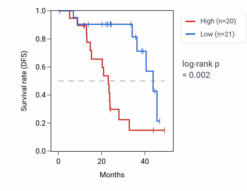 Kaplan&ndash;Meier survival curve for LZTS1 mass-spec protein-high vs -low samples in HNSC.