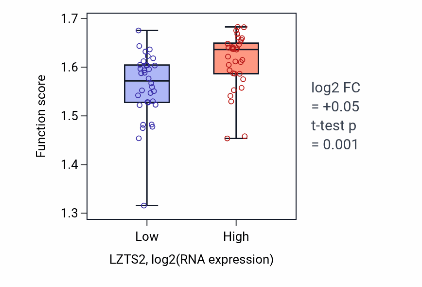 Box plot of Viral translational termination-reinitiation in LZTS2-low vs LZTS2-high samples in LARGE_INTESTINE.