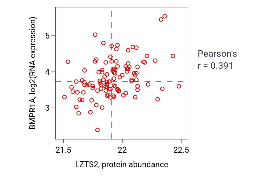 Per-sample scatter of LZTS2 vs BMPR1A in LSCC (Pearson r = 0.39).