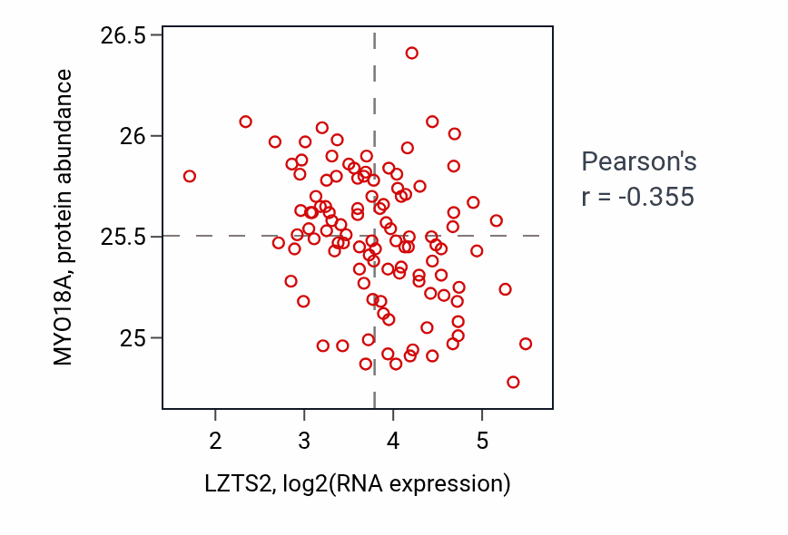 Per-sample scatter of LZTS2 vs MYO18A in HNSC (Pearson r = -0.35).