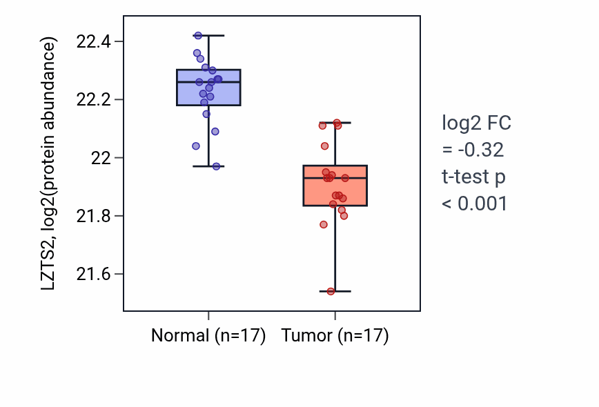 Tumor-vs-normal mass-spec protein box plot for LZTS2 in LSCC.