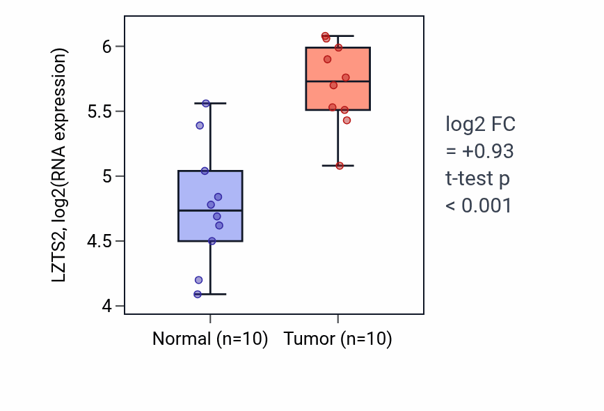 Tumor-vs-normal expression box plot for LZTS2 RNA in KIRP.