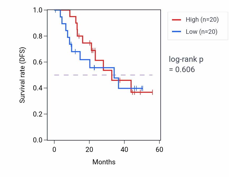 Kaplan&ndash;Meier survival curve for LZTS2 mass-spec protein-high vs -low samples in HNSC.