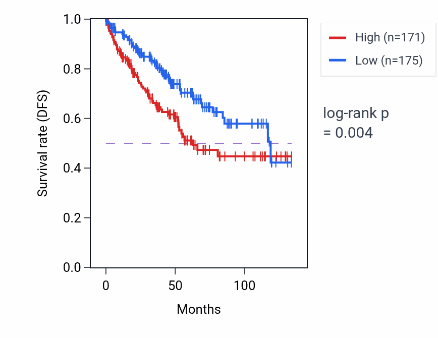 Kaplan&ndash;Meier survival curve for LZTS2 RNA-high vs -low samples in KIRC.
