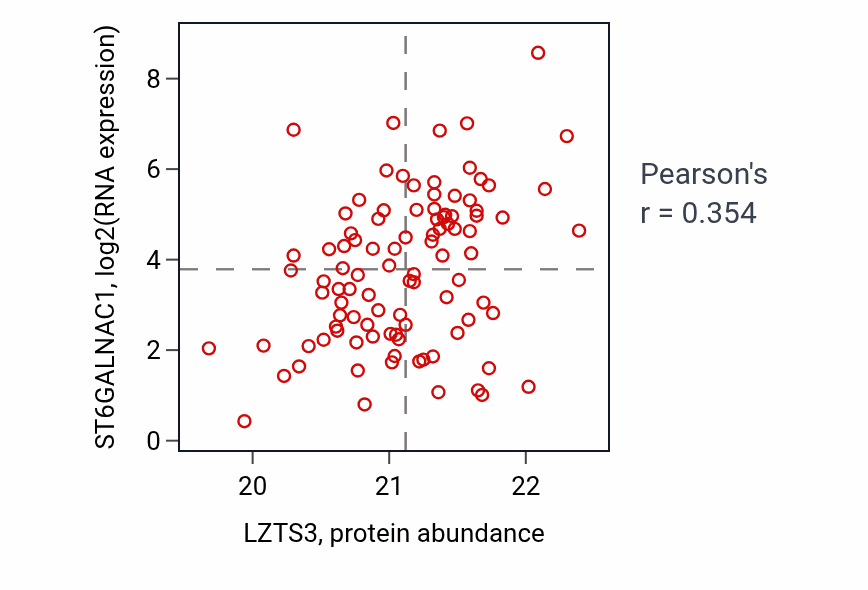 Per-sample scatter of LZTS3 vs ST6GALNAC1 in LSCC (Pearson r = 0.35).