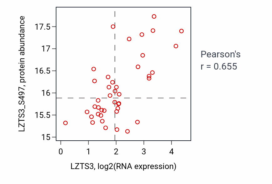 Per-sample scatter of LZTS3 vs LZTS3_S497 in HNSC (Pearson r = 0.66).