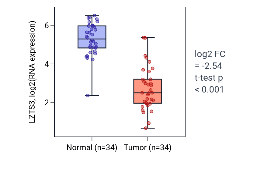 Tumor-vs-normal expression box plot for LZTS3 in KIRC.