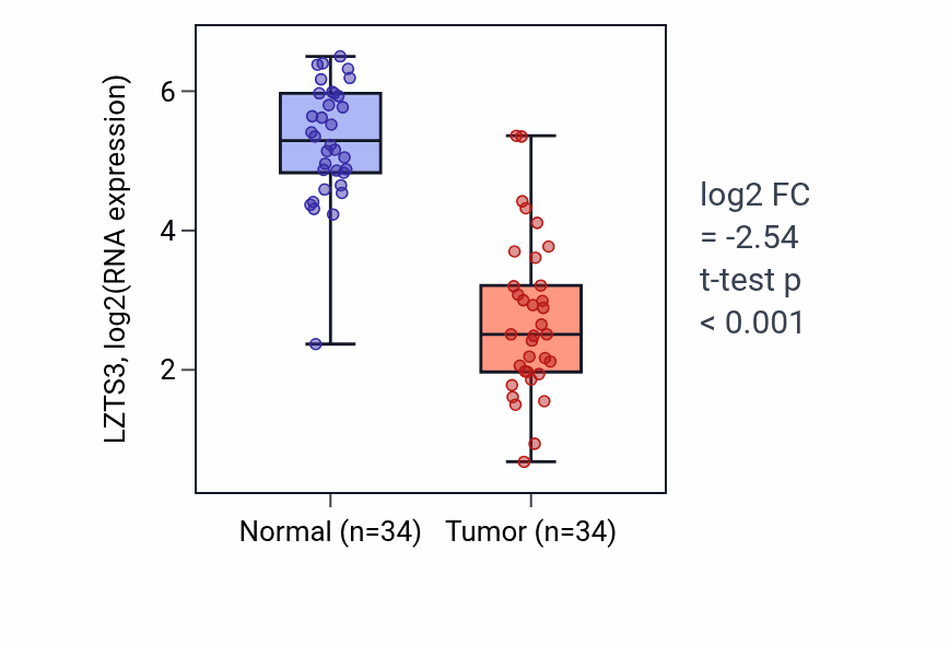 Tumor-vs-normal expression box plot for LZTS3 RNA in KIRC.