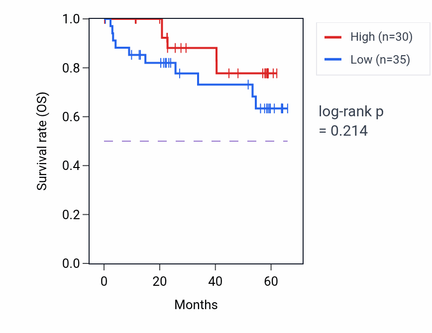 Kaplan&ndash;Meier survival curve for LZTS3 mass-spec protein-high vs -low samples in CCRCC.