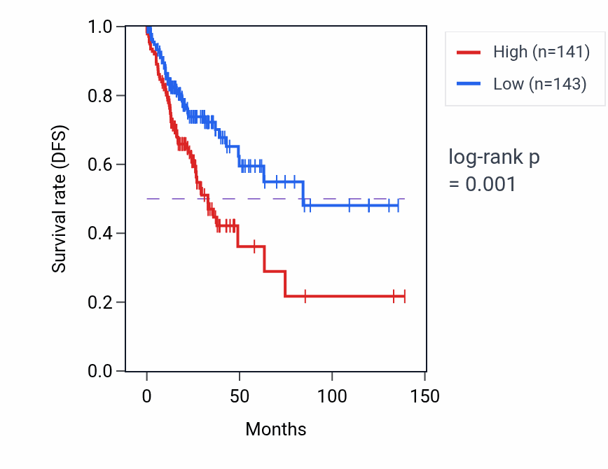 Kaplan&ndash;Meier survival curve for LZTS3 RNA-high vs -low samples in COAD.