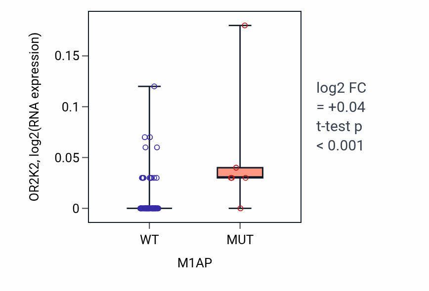 Box plot of OR2K2 in M1AP-low vs M1AP-high samples in LUNG_NSCLC_LUAD.