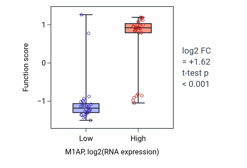 Box plot of Male meiosis chromosome segregation in M1AP-low vs M1AP-high samples in OVARY.
