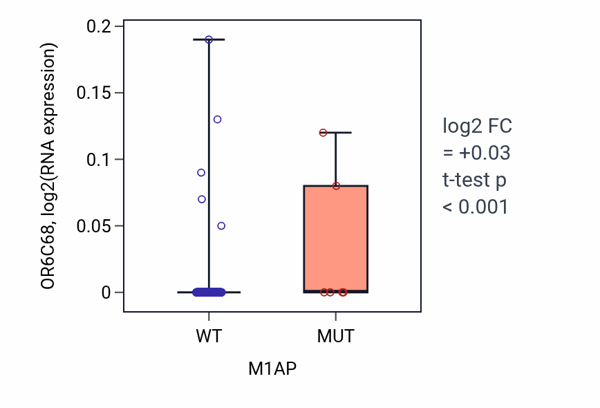 Box plot of OR6C68 in M1AP-low vs M1AP-high samples in BLCA.
