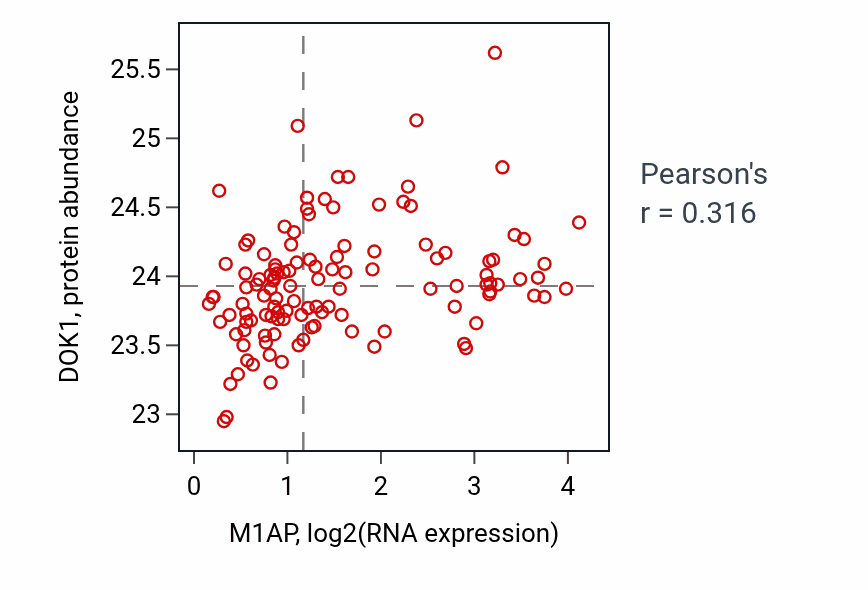 Per-sample scatter of M1AP vs DOK1 in BRCA (Pearson r = 0.32).