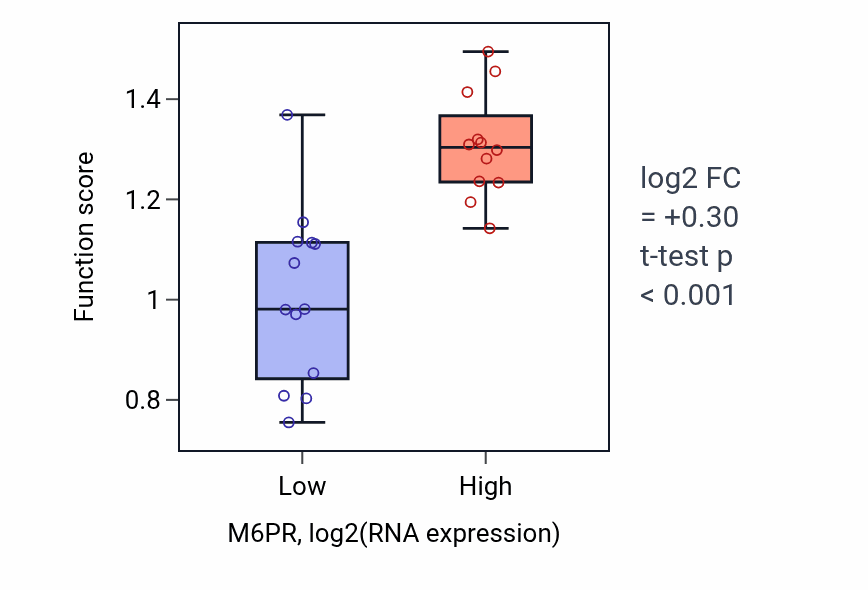 Box plot of Positive regulation of intestinal absorption in M6PR-low vs M6PR-high samples in LIVER.