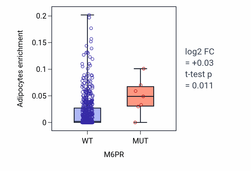 Box plot of Adipocytes in M6PR-low vs M6PR-high samples in UCEC.