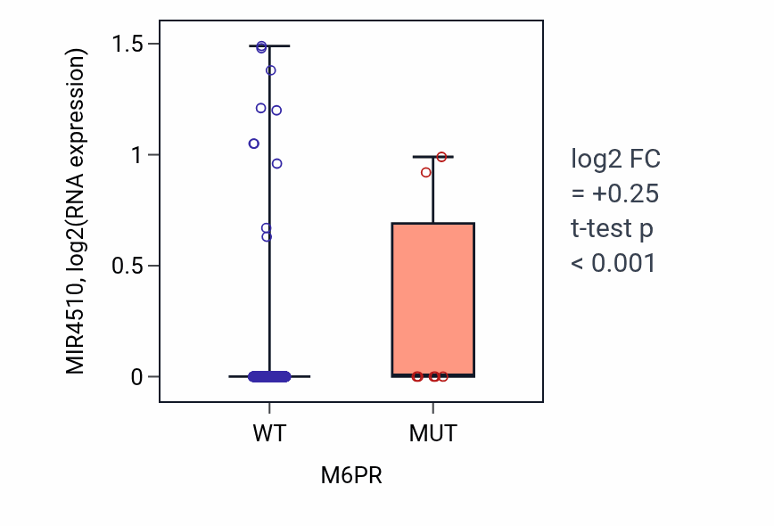 Box plot of MIR4510 in M6PR-low vs M6PR-high samples in UCEC.