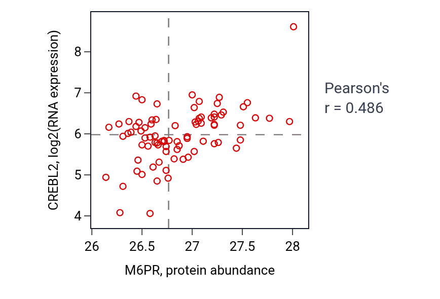 Per-sample scatter of M6PR vs CREBL2 in OV (Pearson r = 0.49).