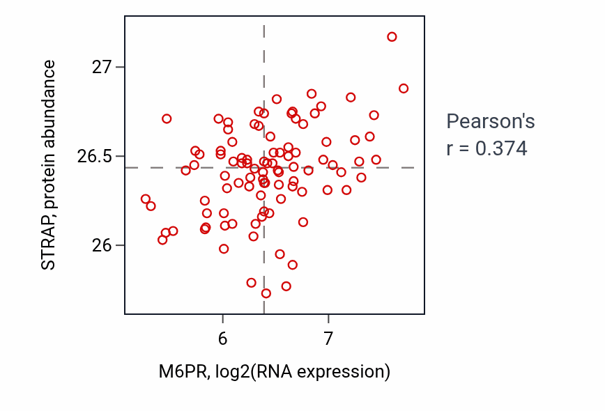 Per-sample scatter of M6PR vs STRAP in COAD (Pearson r = 0.37).