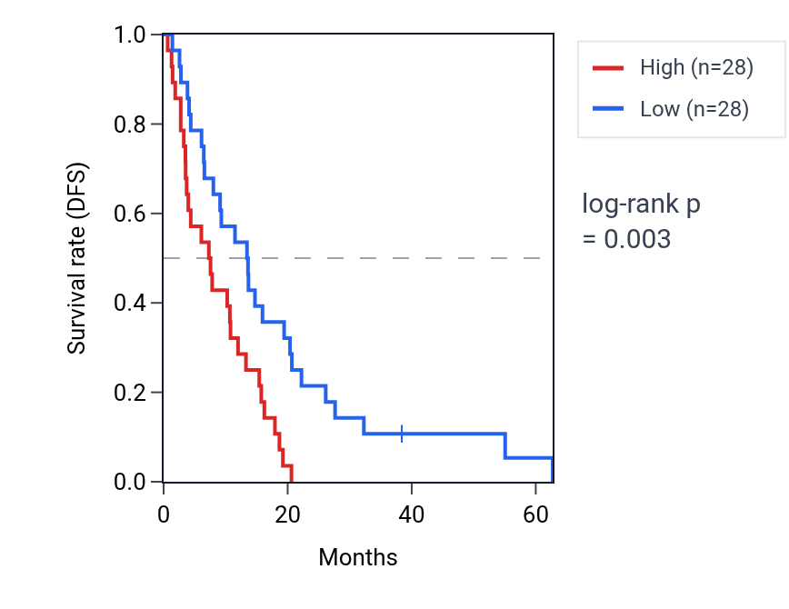 Kaplan&ndash;Meier survival curve for M6PR RNA expression in MESO: high vs low expression groups.