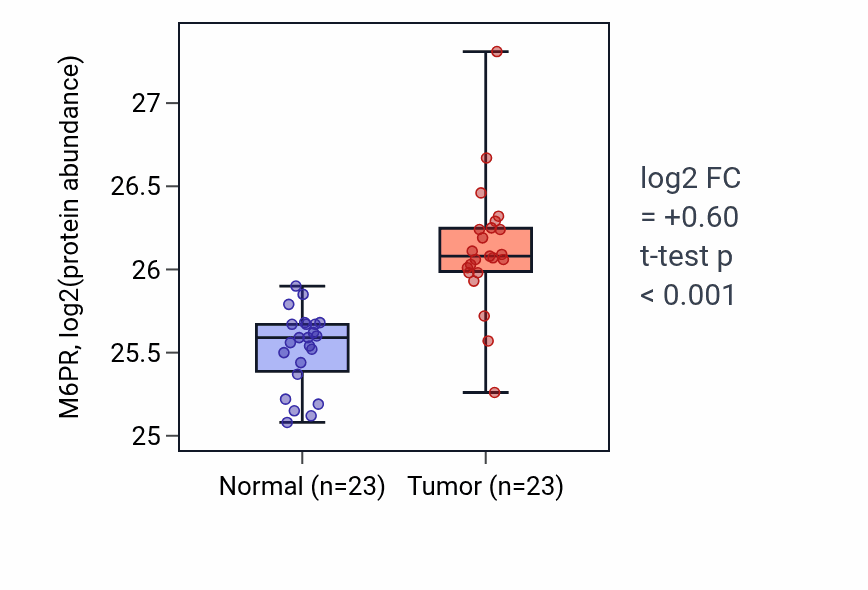 Tumor-vs-normal mass-spec protein box plot for M6PR in HNSC.