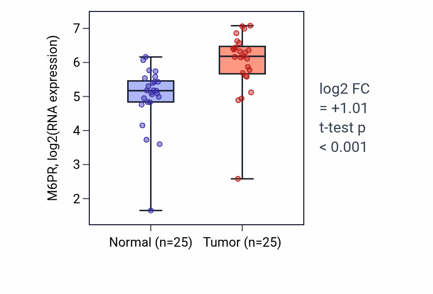 Tumor-vs-normal expression box plot for M6PR RNA in HNSC.