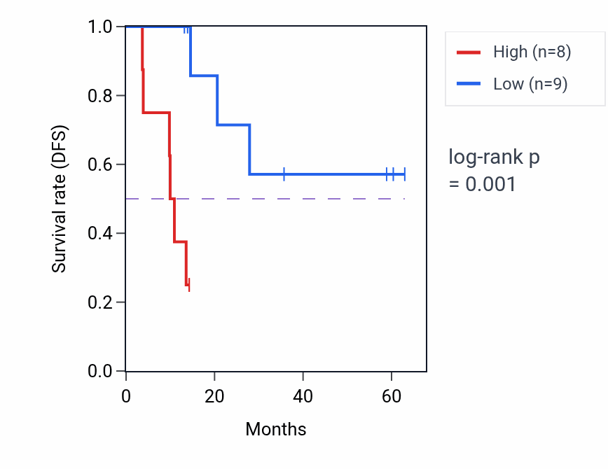 Kaplan&ndash;Meier survival curve for M6PR mass-spec protein-high vs -low samples in LUAD.