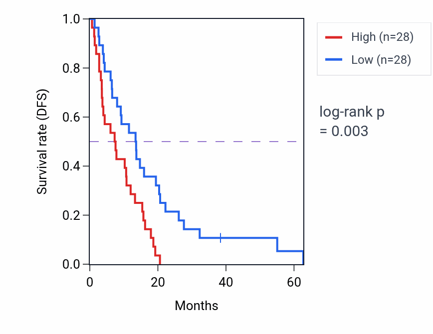 Kaplan&ndash;Meier survival curve for M6PR RNA-high vs -low samples in MESO.