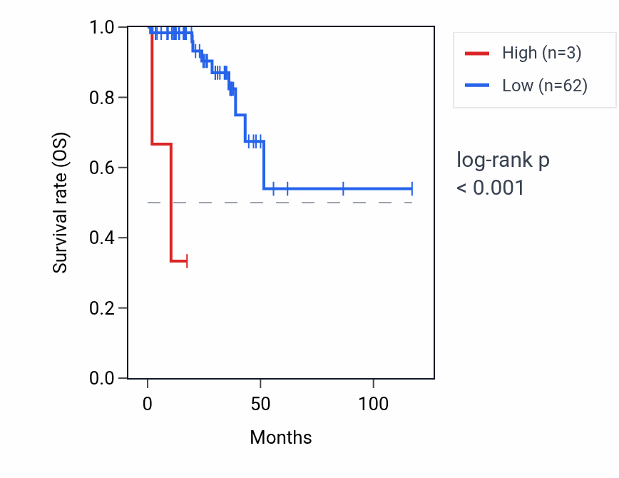 Kaplan&ndash;Meier survival curve for M6PRP1 RNA expression in READ: high vs low expression groups.