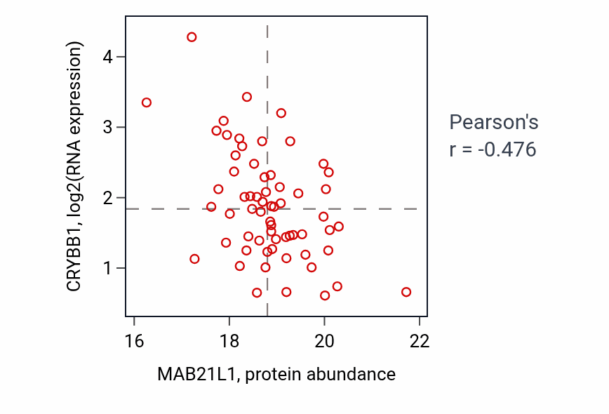 Per-sample scatter of MAB21L1 vs CRYBB1 in GBM (Pearson r = -0.48).