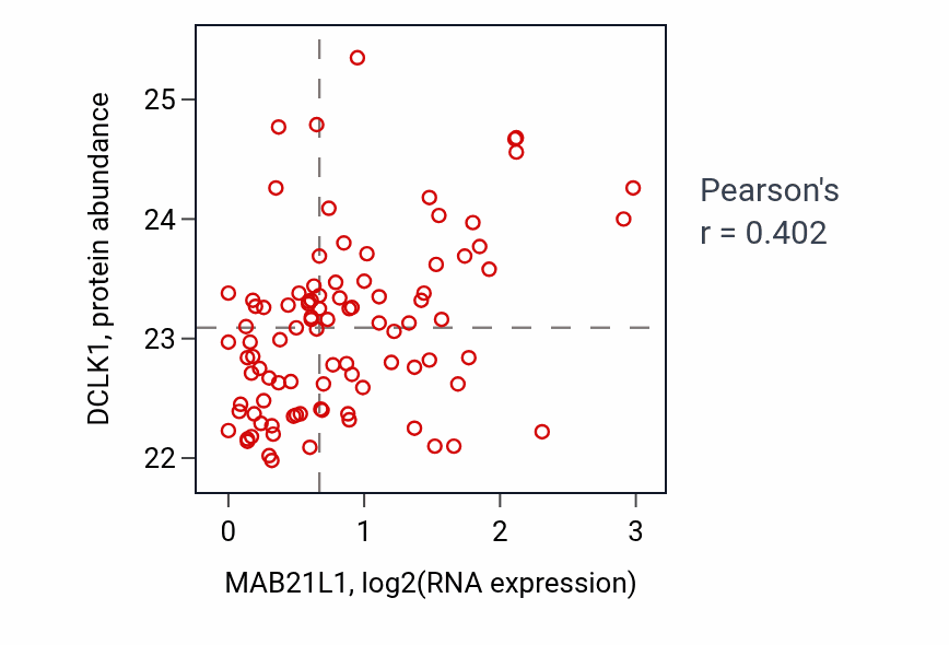 Per-sample scatter of MAB21L1 vs DCLK1 in UCEC (Pearson r = 0.40).