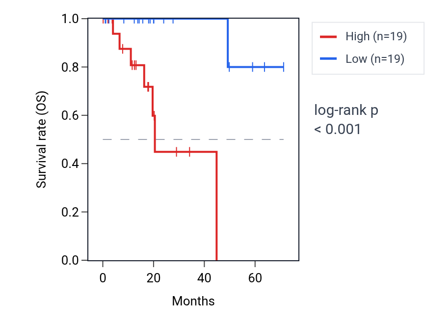 Kaplan&ndash;Meier survival curve for MAB21L1 RNA expression in KIRP: high vs low expression groups.