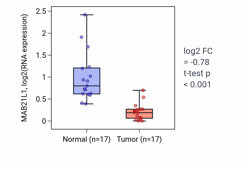 Tumor-vs-normal expression box plot for MAB21L1 RNA in COAD.