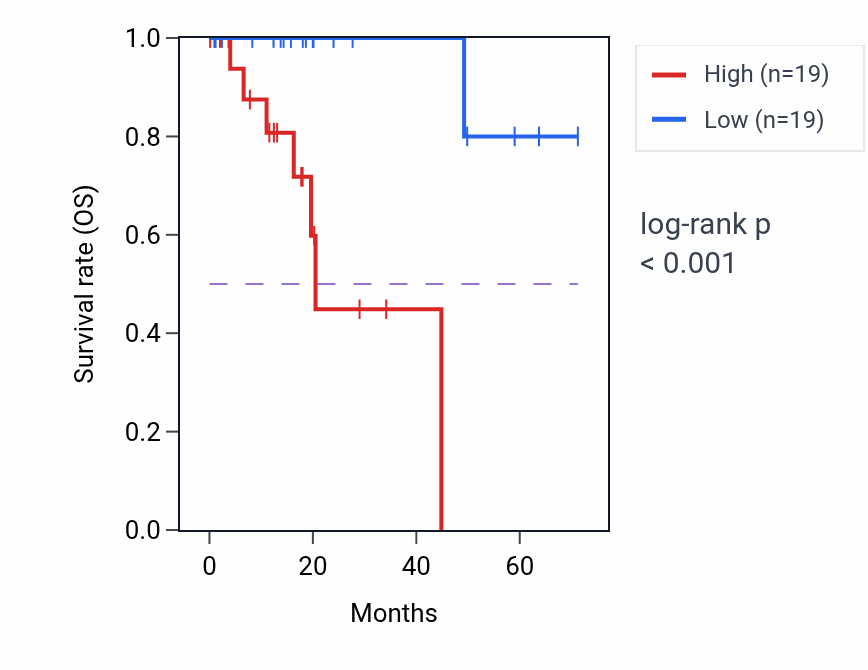 Kaplan&ndash;Meier survival curve for MAB21L1 RNA-high vs -low samples in KIRP.