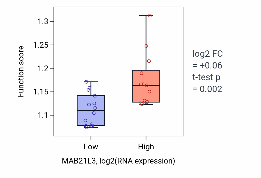 Box plot of Protein destabilization in MAB21L3-low vs MAB21L3-high samples in LUNG_NSCLC_LUSC.